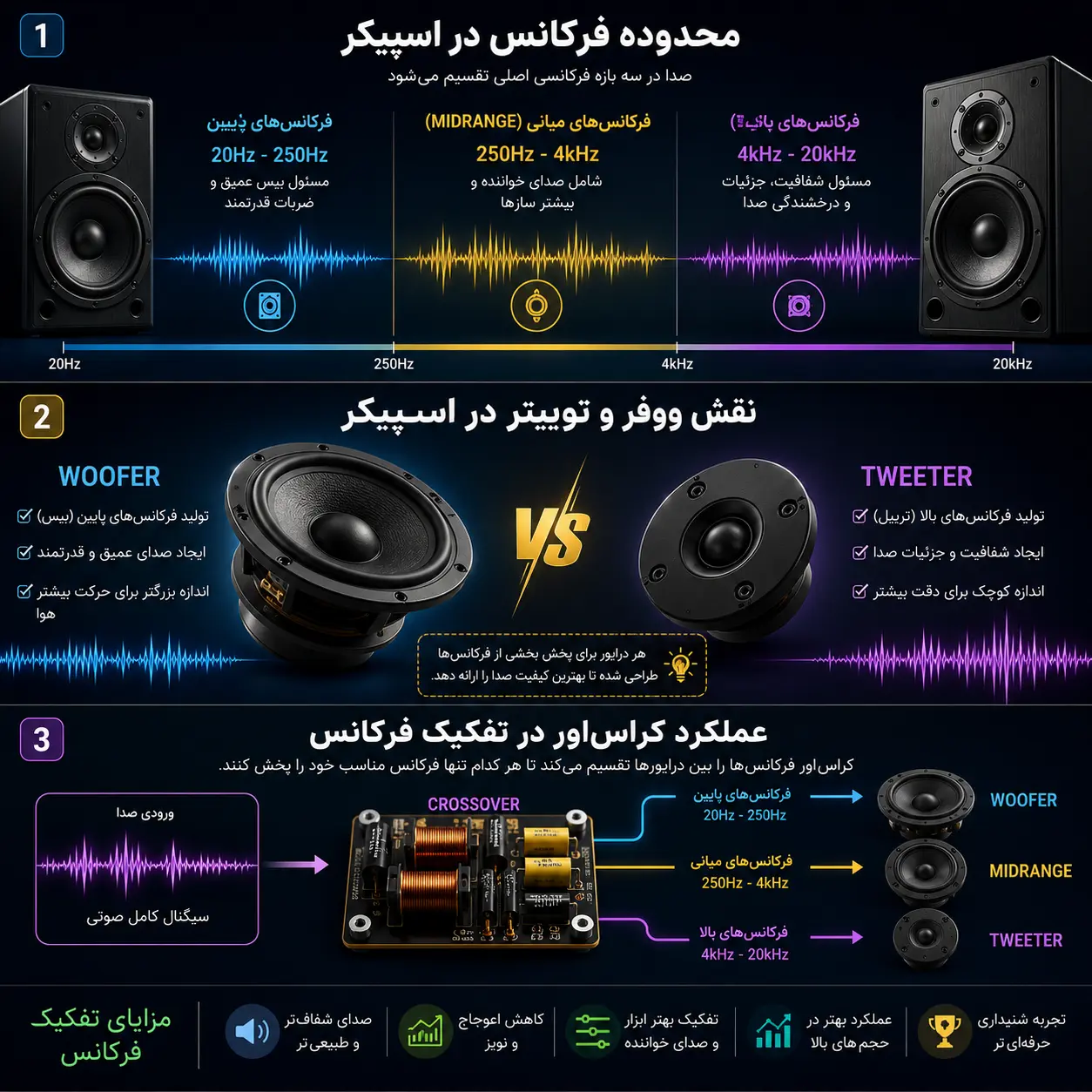 نمایش محدوده فرکانس‌های پایین، میانی و بالا در اسپیکر