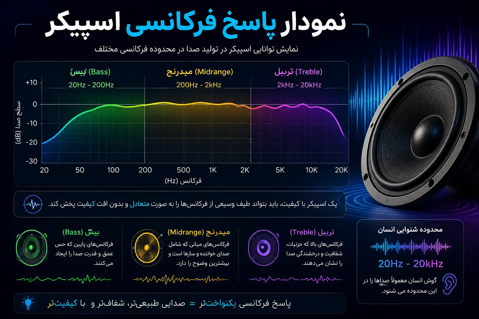 پاسخ فرکانسی در اسپیکر